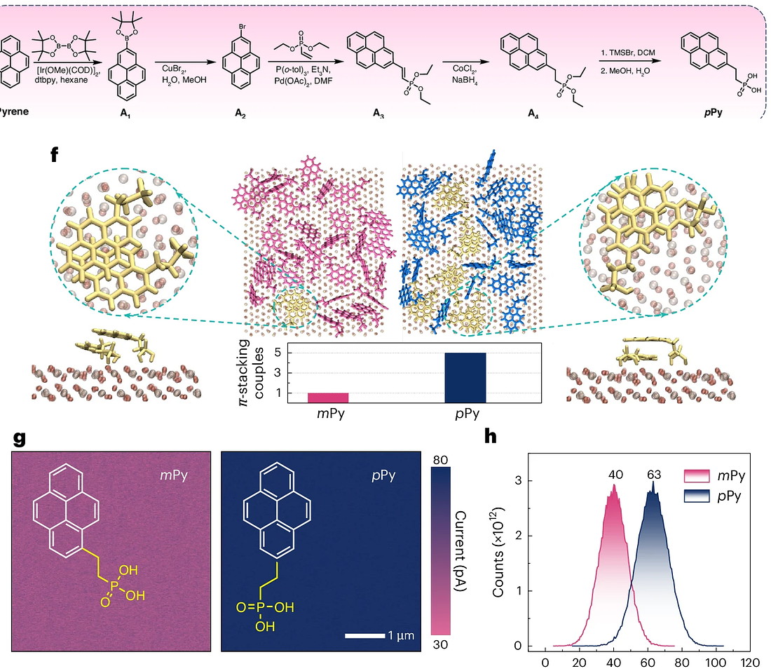 Synthesis route to the pPy molecule and the π–π stacking packing and current map of its interfacial layer