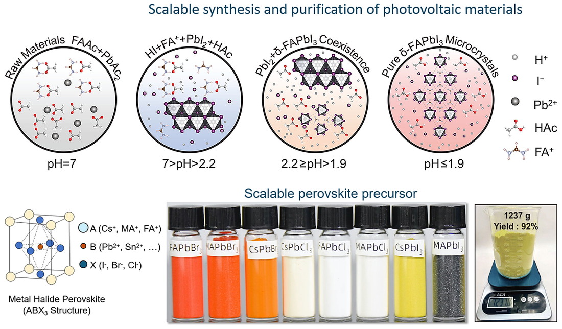 The pH windows of the aqueous precursor route, and a kilogram-scale batch of the purified precursor it produces